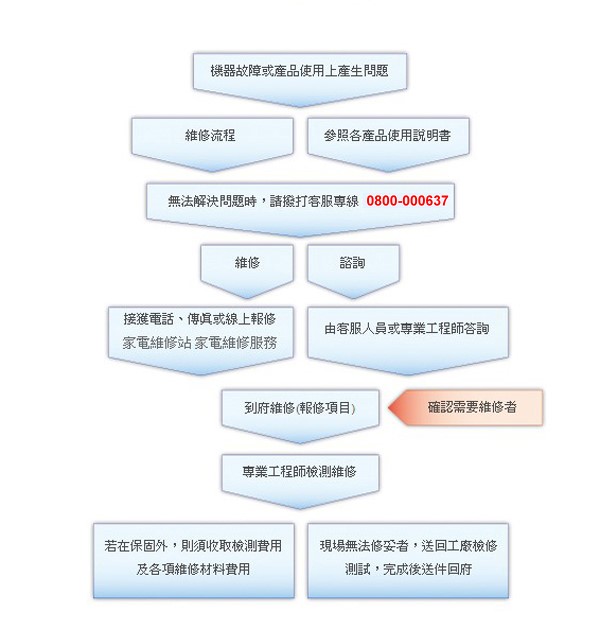 東芝家電維修流程